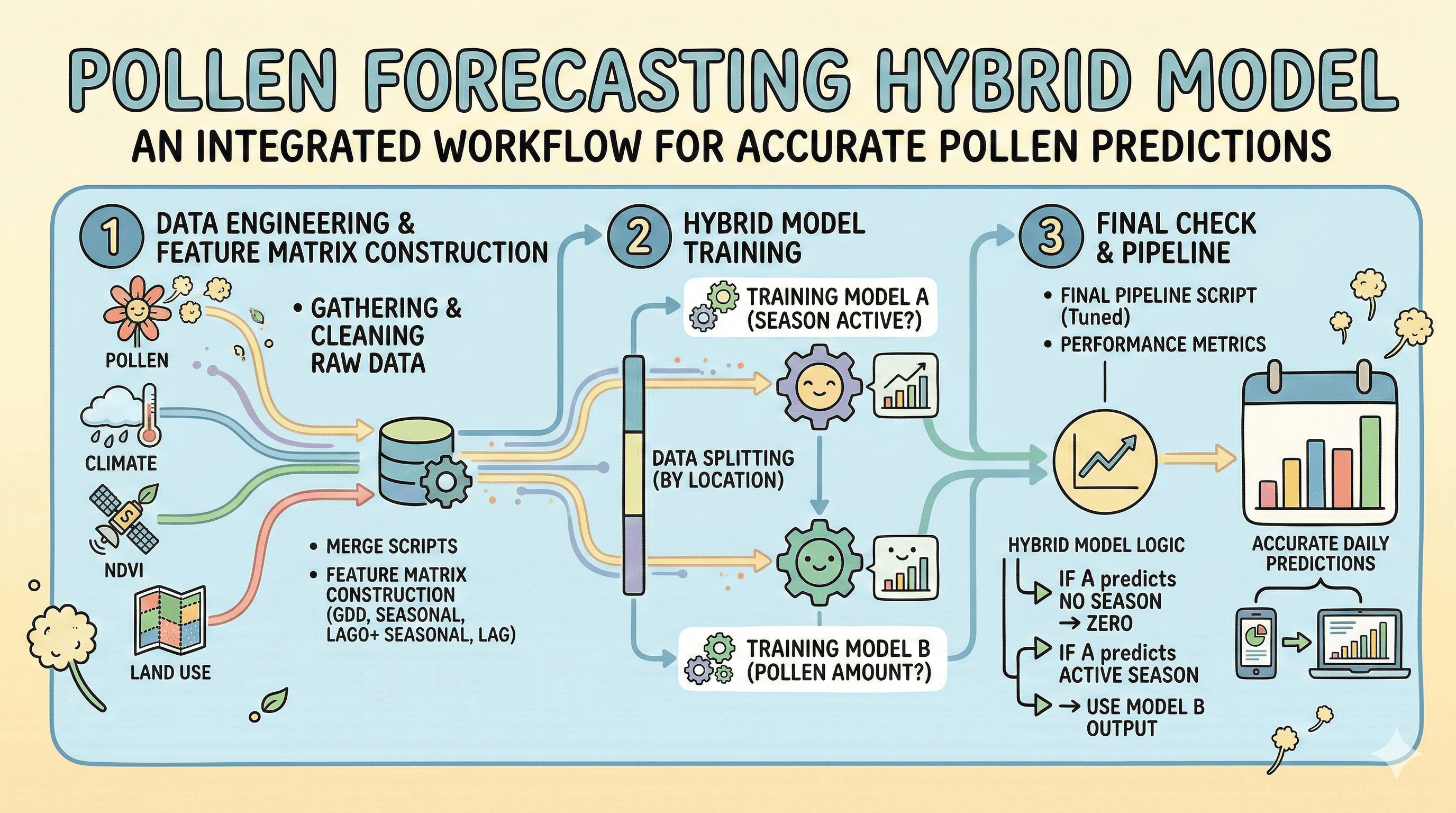 Understanding the Pollen Forecasting Hybrid Model Workflow illustration
