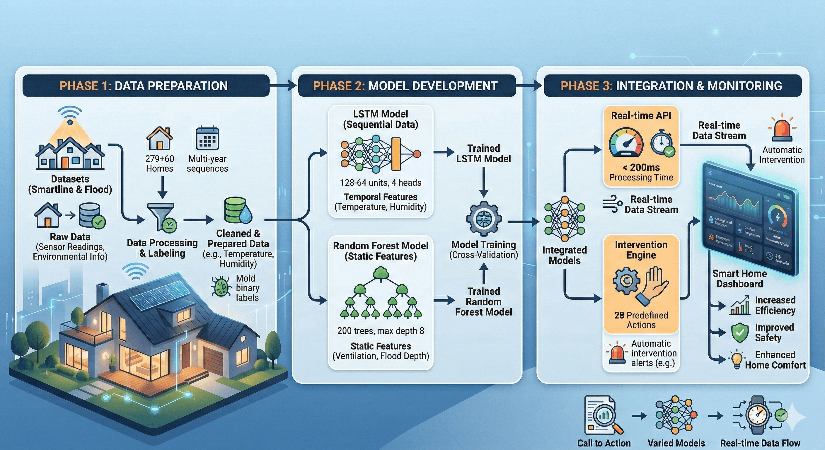 Understanding the Data-Driven Home Monitoring Workflow illustration